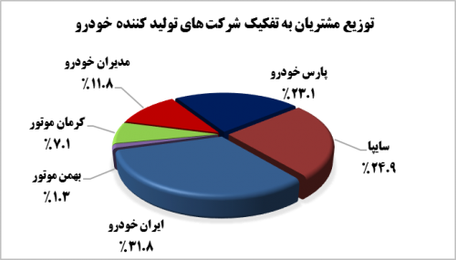روند تغییرات کیفی خودروهای داخلی در یک سال چگونه می شود؟ / کدام برندهای خودرویی بیشتری شکایات و کدام کمترین را دارند (+جدول)