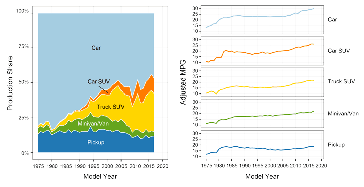 افزایش متوسط سن شاسی‌بلندها و خودروهای خانوارهای آمریکایی/ خانواده های متوسط توان خرید خودروهای جدید را ندارند