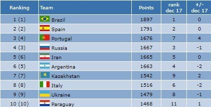 صعود فوتسال ایران به رده پنجم جهان