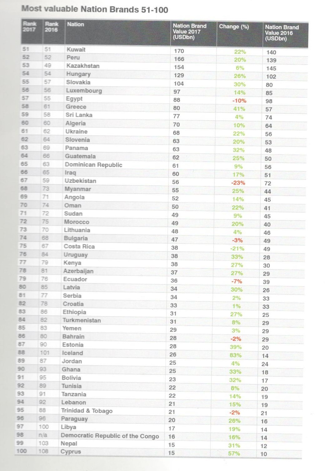 برند ملی؛ رتبه ایران در بین کشورها چند است؟ برند ملی؛ رتبه ایران در بین کشورها چند است؟