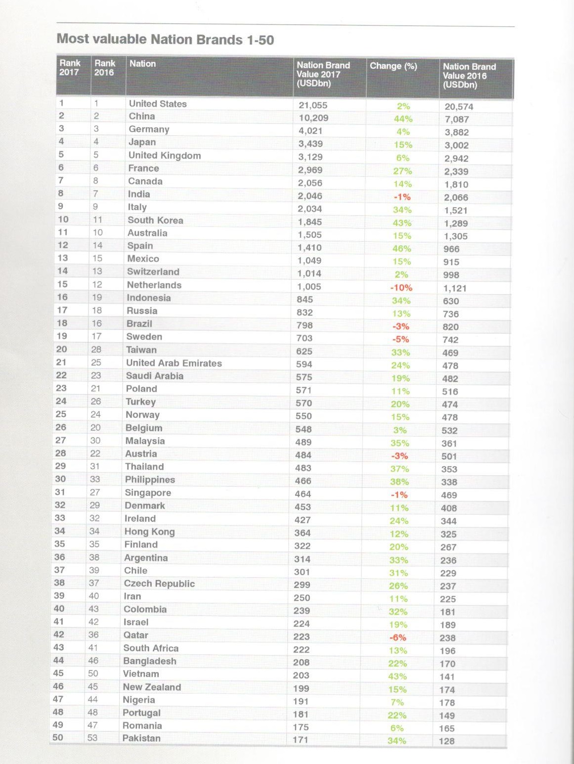 برند ملی؛ رتبه ایران در بین کشورها چند است؟ برند ملی؛ رتبه ایران در بین کشورها چند است؟