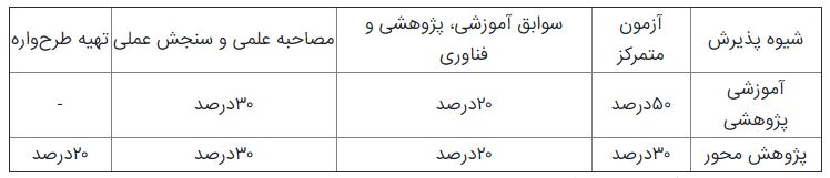 اعلام جزئیات پذیرش داوطلبان کنکور دکتری 98 اعلام جزئیات پذیرش داوطلبان کنکور دکتری 98
