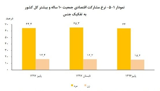 نرخ بیکاری زنان همچنان بیشاز مردان نرخ بیکاری زنان همچنان بیشاز مردان