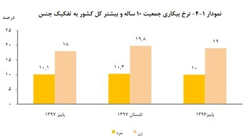 نرخ بیکاری زنان همچنان بیشاز مردان نرخ بیکاری زنان همچنان بیشاز مردان