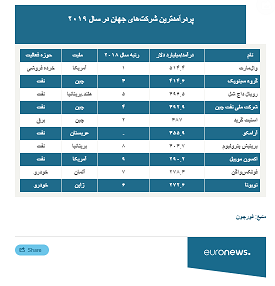 فهرست شرکت‌های پردرآمد و سودآور جهان در ۲۰۱۹/ انحصار آمریکایی‌ها شکست 