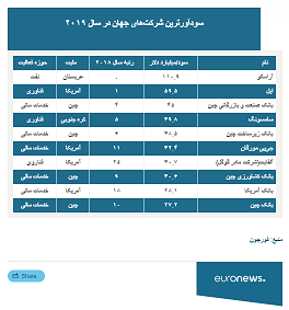 فهرست شرکت‌های پردرآمد و سودآور جهان در ۲۰۱۹/ انحصار آمریکایی‌ها شکست 