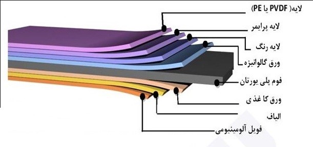 ساندویچ پانل ساندویچ پانل