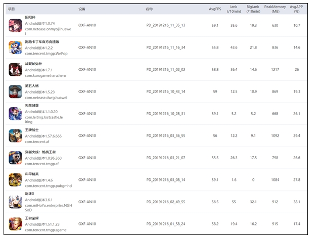 عملکرد درخشان پردازنده Kirin 990 5G هوآوی در اجرای بازی‌های موبایل
