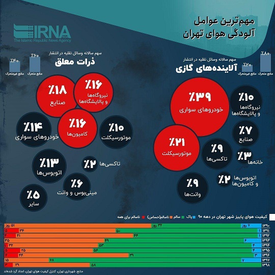 مهم‌ترین عوامل آلودگی هوای تهران (عکس)