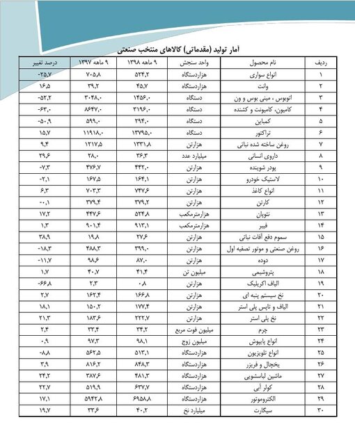 تولید ماشین‌های سنگین تقریبا نصف شد