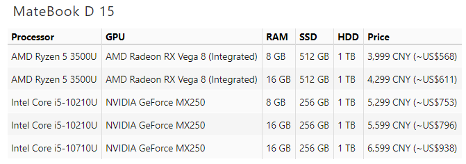 به‌روزرسانی لپ‌تاپ‌های سری D هوآوی با قابلیت‌های جدید