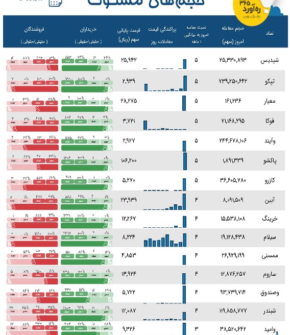 معاملات بانک آینده و ۳پتروشیمی مشکوک است