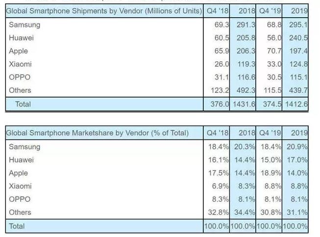 هوآوی، جایگاه دوم بازار گوشی‌های هوشمند در سال 2019