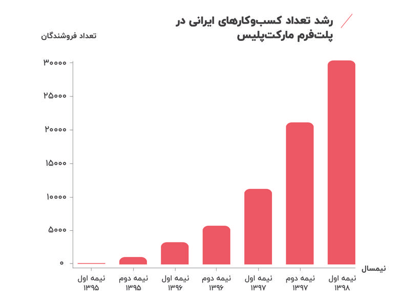 از خرده فروشی به مارکت پلیس؛ دیجی‌کالا چگونه متحول شد؟