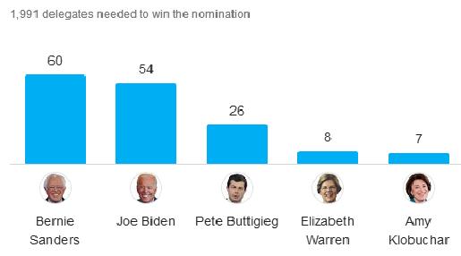 چه کسی برنده سه شنبه بزرگ می شود؟