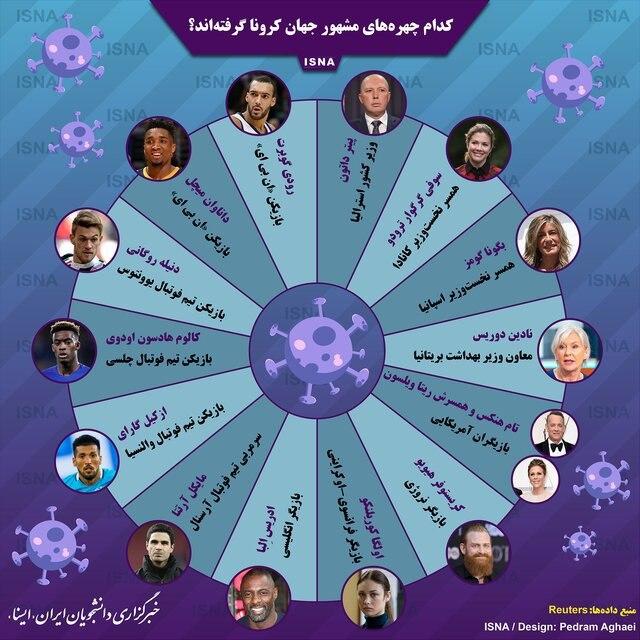 کدام چهره‌های مشهور جهان کرونا گرفته‌اند؟ (اینفوگرافیک)