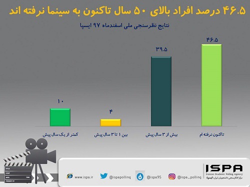 نظرسنجی: 46.5 درصد افراد بالای 50 تاکنون سینما نرفته اند نظرسنجی: 46.5 درصد افراد بالای 50 تاکنون سینما نرفته اند