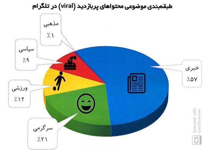 محتواهای پربازدید تلگرام در میان کاربران ایرانی محتواهای پربازدید تلگرام در میان کاربران ایرانی