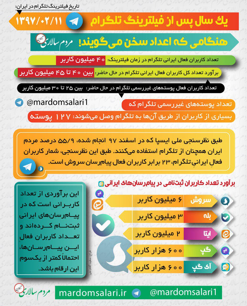 چند میلیون ایرانی در تلگرام فعال هستند؟ چند میلیون ایرانی در تلگرام فعال هستند؟