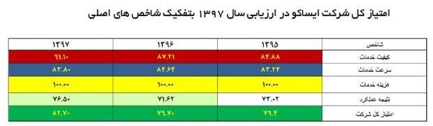 چرا رتبه اول خدمات پس از فروش سال 97 به ایساکو رسید؟ چرا رتبه اول خدمات پس از فروش سال 97 به ایساکو رسید؟