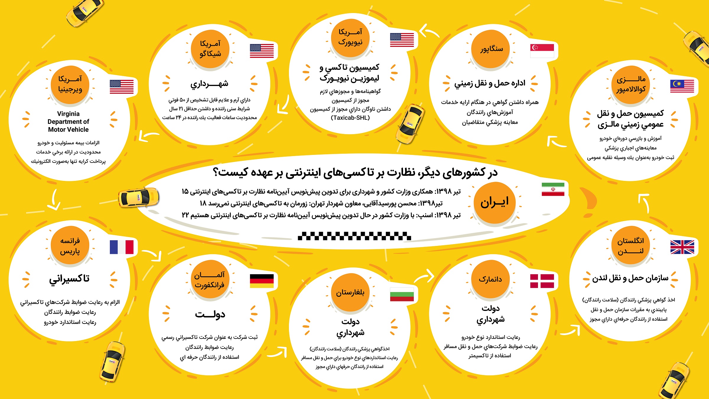 در اروپا و امریکا چه نهادی بر تاکسیهای اینترنتی نظارت میکند؟ در اروپا و امریکا چه نهادی بر تاکسیهای اینترنتی نظارت میکند؟
