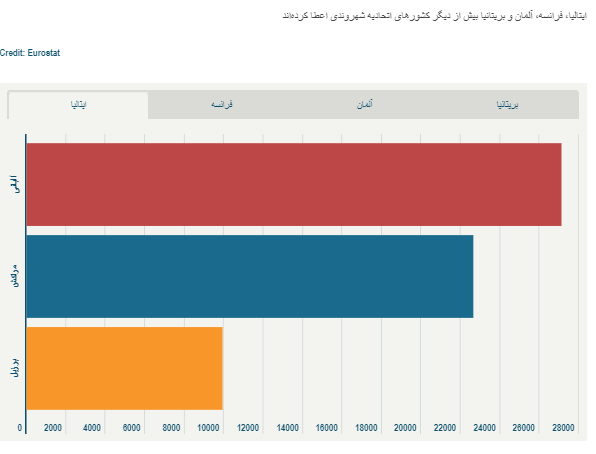 کدام کشور اروپایی در سال ۲۰۱۷ بیشترین ملیت را اعطا کرده است؟