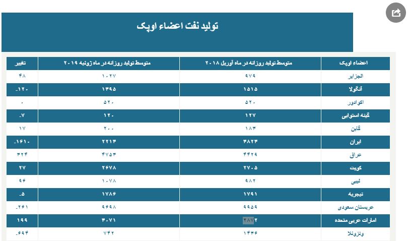 کدام عضو اوپک از تحریم ایران بیشترین نفع را برد؟ کدام عضو اوپک از تحریم ایران بیشترین نفع را برد؟