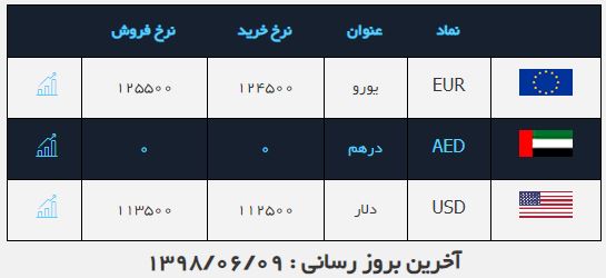 قیمت دلار امروز: 11 هزار و 350 تومان قیمت دلار امروز: 11 هزار و 350 تومان