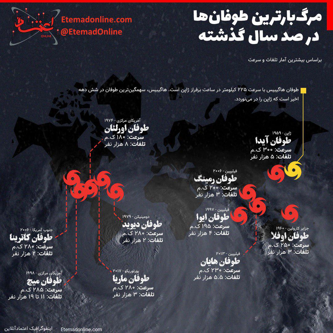 مرگ‌بارترین توفان‌ها در 100 سال گذشته