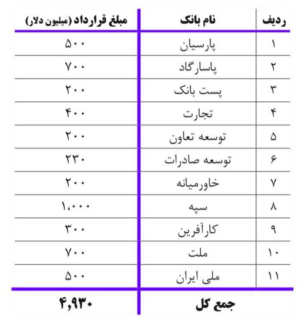 اعطای 5.8 میلیارد دلار وام ارزی از طریق 15 بانک اعطای 5.8 میلیارد دلار وام ارزی از طریق 15 بانک