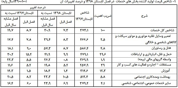 افزایش 26 درصدی قیمت خدمات بیمه‌ای