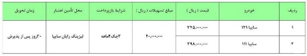 شرایط جدید فروش اقساطی پراید 111 و 131 با همکاری لیزینگ رایان سایپا (+ جدول) شرایط جدید فروش اقساطی پراید 111 و 131 با همکاری لیزینگ رایان سایپا (+ جدول)