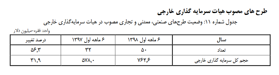 افزایش ۳۲ درصدی سرمایه‌گذاری خارجی
