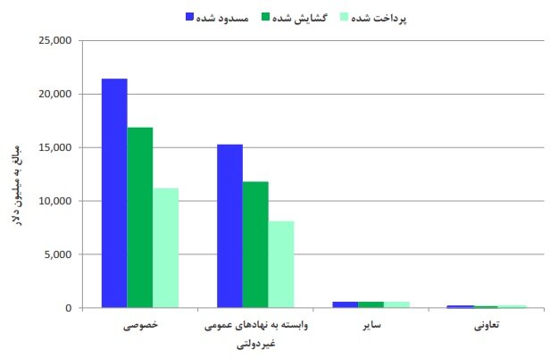 37 میلیارد دلار وام ارزی را چه کسانی میبرند؟ 37 میلیارد دلار وام ارزی را چه کسانی میبرند؟