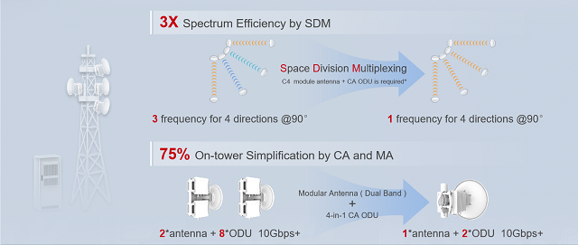 راهکارهای جدید 5G پهنای باند خارق‌العاده 100Gbps را ممکن می‌کند