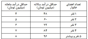 خانوارهایی که مشمول بسته معیشتی نمی‌شوند (+جدول)