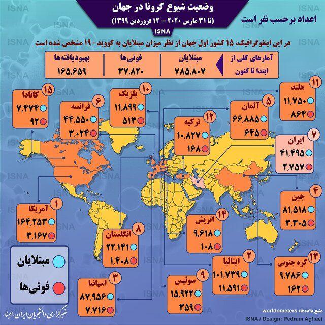 اینفوگرافیک/ آمار کرونا در جهان تا ۱۲ فروردین