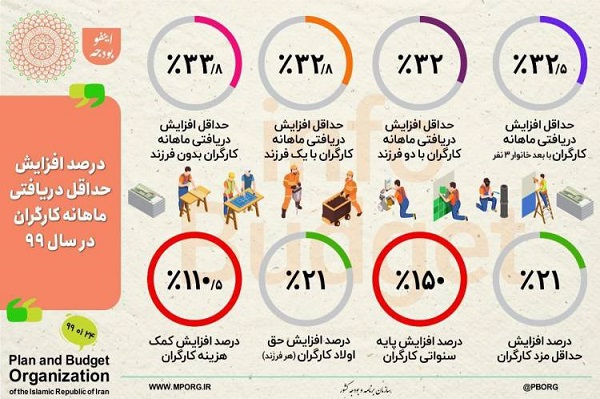 کارگران بدون فرزند چقدر حقوق میگیرند؟ (اینفوگرافی) کارگران بدون فرزند چقدر حقوق میگیرند؟ (اینفوگرافی)
