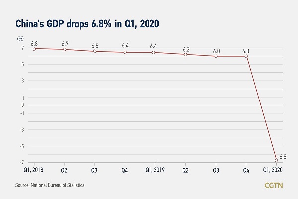 اقتصاد چین ۶.۸ درصد کوچکتر شد