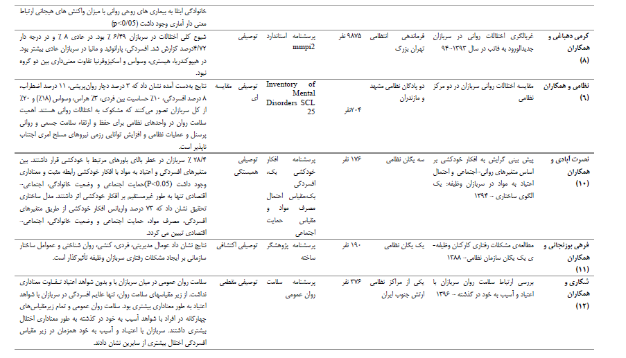 وضعیت سلامت روان سربازان ایرانی چگونه است؟