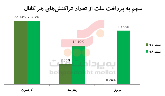 بهپرداخت ملت کارآمدترین شبکه کارتخوان کشور را دارد بهپرداخت ملت کارآمدترین شبکه کارتخوان کشور را دارد