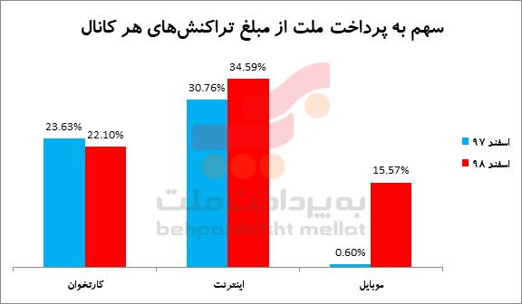 بهپرداخت ملت کارآمدترین شبکه کارتخوان کشور را دارد بهپرداخت ملت کارآمدترین شبکه کارتخوان کشور را دارد