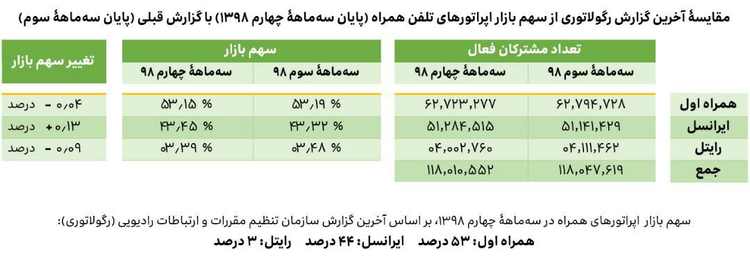 آخرین وضعیت سهم بازار اپراتورهای همراه در گزارش رگولاتوری آخرین وضعیت سهم بازار اپراتورهای همراه در گزارش رگولاتوری
