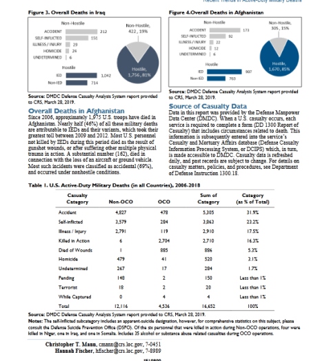 آمار تلفات غیرحنگی نظامیان آمریکا و بریتانیا: یک سوم تلفات نظامیان آمریکا در میدان‌های غیرجنگی است
