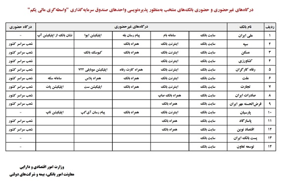 ۳ بانک به فهرست پذیره‌نویسی (ETF) افزوده شد