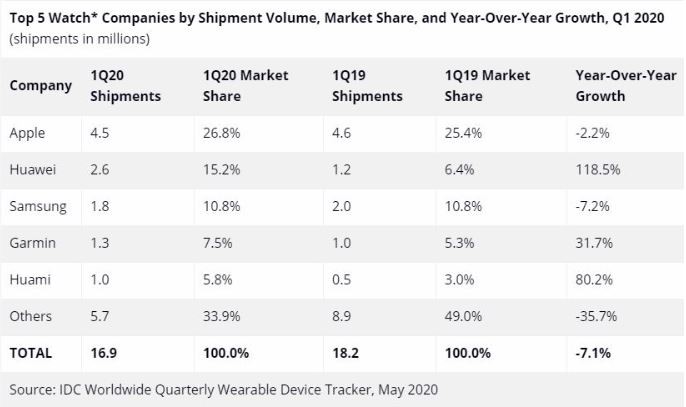 هوآوی در جایگاه دوم پرفروش‌‌های ساعت هوشمند