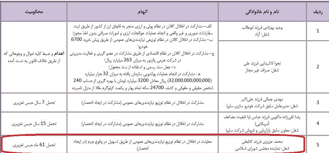 محمد عزیزی نماینده سابق مجلس بازداشت شد محمد عزیزی نماینده سابق مجلس بازداشت شد