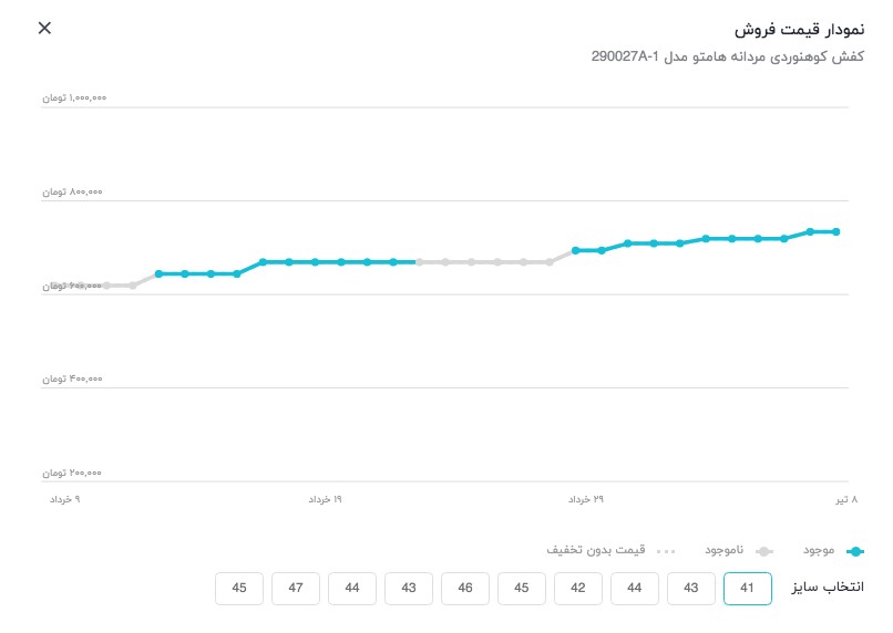 نمودار قیمت دیجیکالا، ابزاری برای خرید شفاف و آگاهانه نمودار قیمت دیجیکالا، ابزاری برای خرید شفاف و آگاهانه