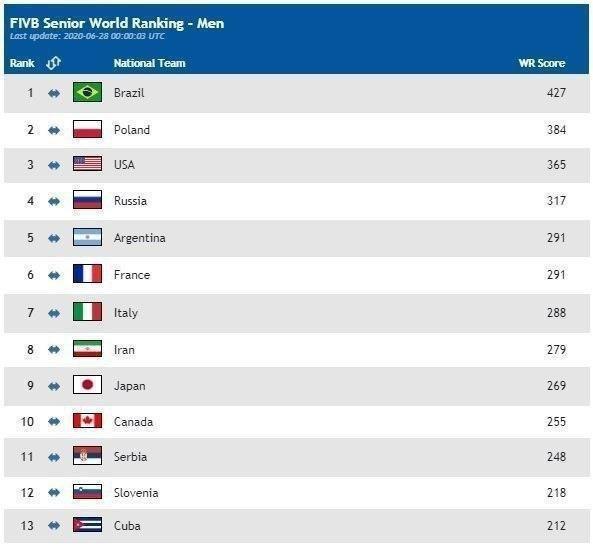 رنکینگ ‌جهانی والیبال