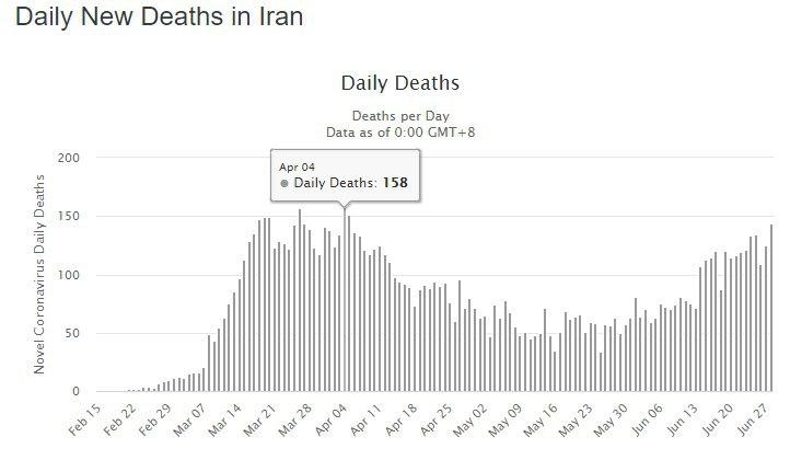 ۱۶۴ فوتی جدید کرونا در ایران/ بالاترین از ابتدا تاکنون